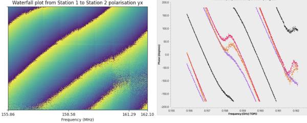Two diagrams side by side showing SKA telescope observation. Left shows wavy diago<em></em>nal stripes in colors ranging from green via yellow to purple. Right: grey background with black, purple, orange and red wavy lines. 