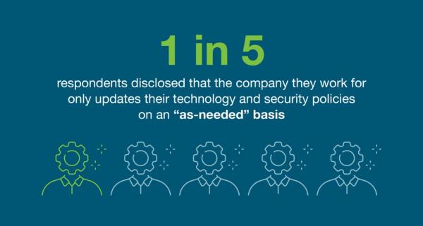 20% of respo<em></em>ndents disclosed that the company they work for o<em></em>nly updat<em></em>es their technology and security policies on an “as-needed” basis. 