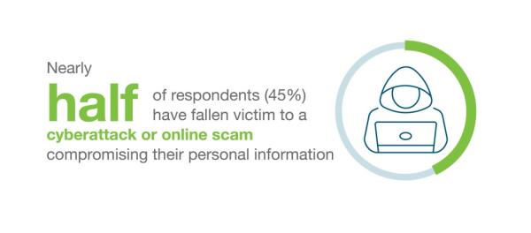 The most common compromised perso<em></em>nal passwords are from social media accounts and payment apps.

