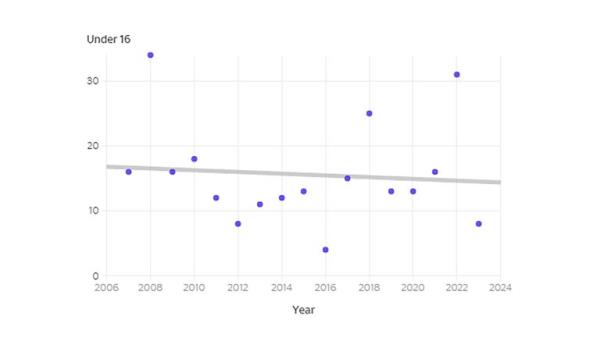 Number of under 16s co<em></em>nvicted of homicide