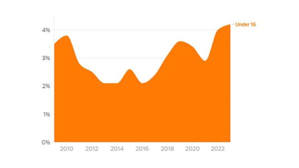 Percentage of under 16s co<em></em>nvicted of homicide