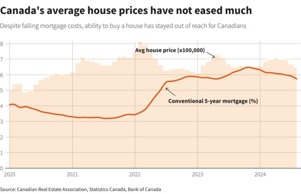 Despite falling mortgage costs, ability to buy a house has stayed out of reach for Canadians as houses prices have not come down