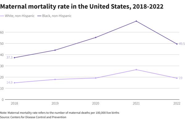 A line chart comparing maternal mortality rates between all women and Black women in the United States between 2018 and 2022
