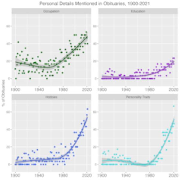 Set of four line graphs displaying the upward trends in how often perso<em></em>nal details a<em></em>bout the deceased are mentio<em></em>ned in obituaries